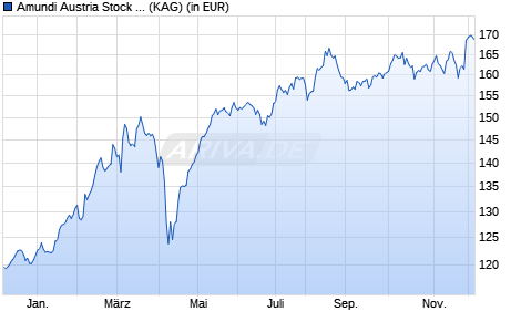Performance des Amundi Austria Stock (VT) AT (WKN 577647, ISIN AT0000674908)