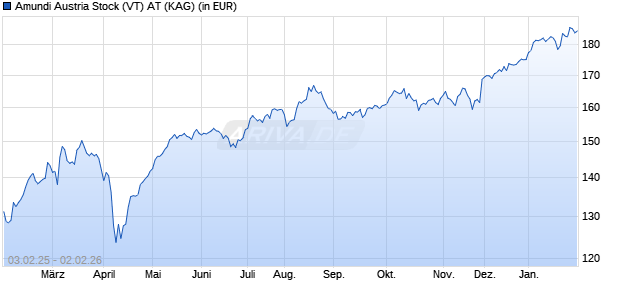 Performance des Amundi Austria Stock (VT) AT (WKN 577647, ISIN AT0000674908)