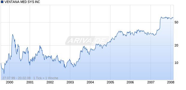 VENTANA MED SYS INC Chart