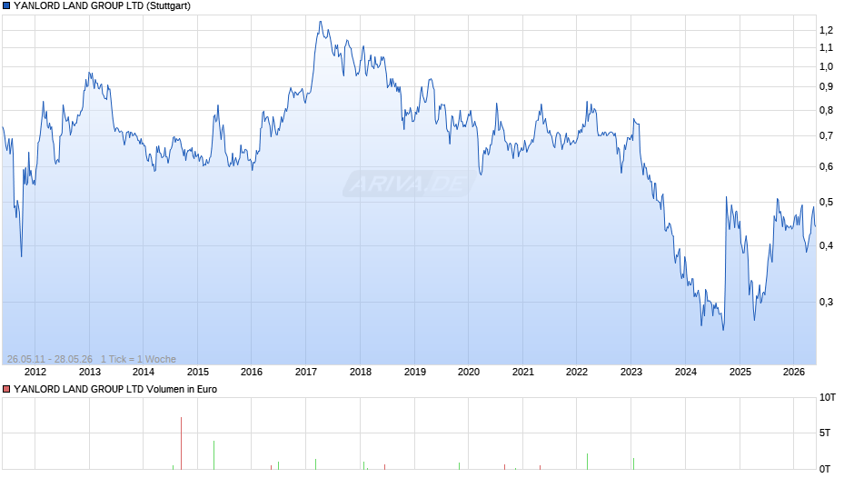 YANLORD LAND GROUP Chart