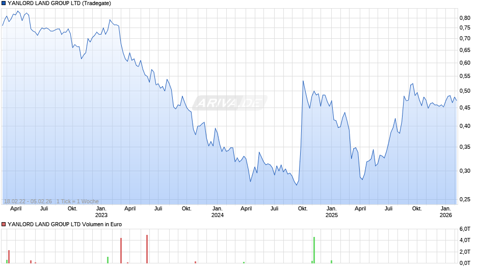 YANLORD LAND GROUP Chart