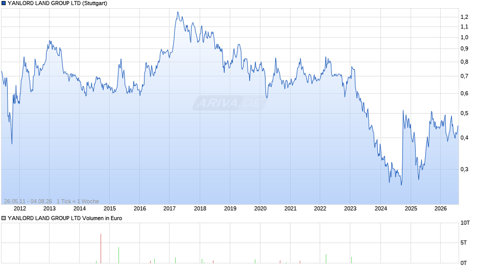 YANLORD LAND GROUP Chart