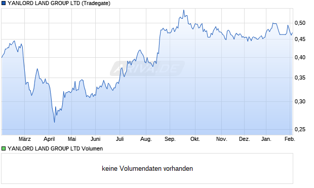 YANLORD LAND GROUP Aktie Chart