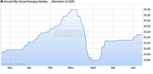 Performance des Amundi &Ouml;ko Sozial Emerging Markets Corporate Bond (VA) (WKN 577648, ISIN AT0000674924)