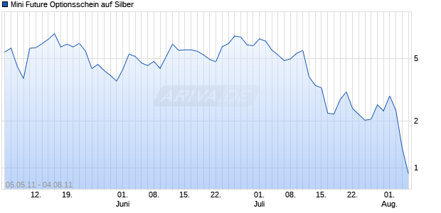 Mini Future Optionsschein auf Silber [BNP Paribas Emissions- und Handelsges.] Chart