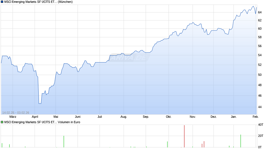 MSCI Emerging Markets SF UCITS ETF (USD) A-acc Chart