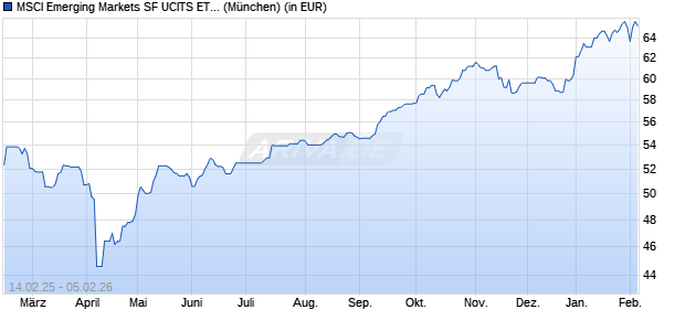 Performance des MSCI Emerging Markets SF UCITS ETF (USD) A-acc (WKN A1JGBJ, ISIN IE00B3Z3FS74)