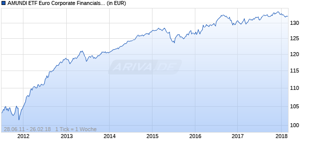 AMUNDI ETF Euro Corporate Financials iBOXX UCITS ETF Chart
