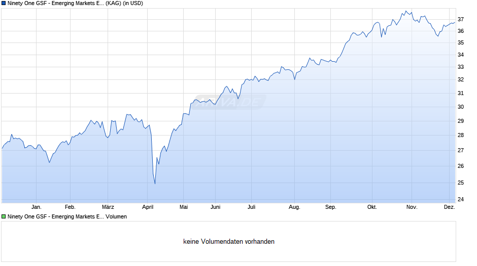 Ninety One GSF - Emerging Markets Equity Fund I Acc USD Chart