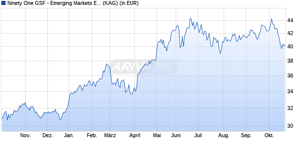Performance des Ninety One GSF - Emerging Markets Equity Fund I Acc USD (WKN A1JJQZ, ISIN LU0611395913)
