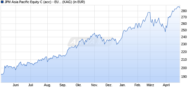 Performance des JPM Asia Pacific Equity C (acc) - EUR (WKN A0X9QD, ISIN LU0441856100)