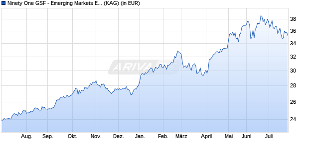Performance des Ninety One GSF - Emerging Markets Equity Fund A Acc USD (WKN A1JJQW, ISIN LU0611395673)