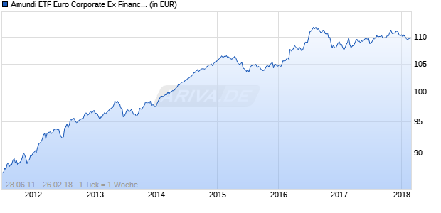 Amundi ETF Euro Corporate Ex Financials iBoxx Chart