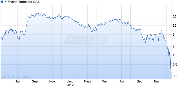 X-Endlos-Turbo auf DAX [HSBC Trinkaus & Burkhardt AG] Chart