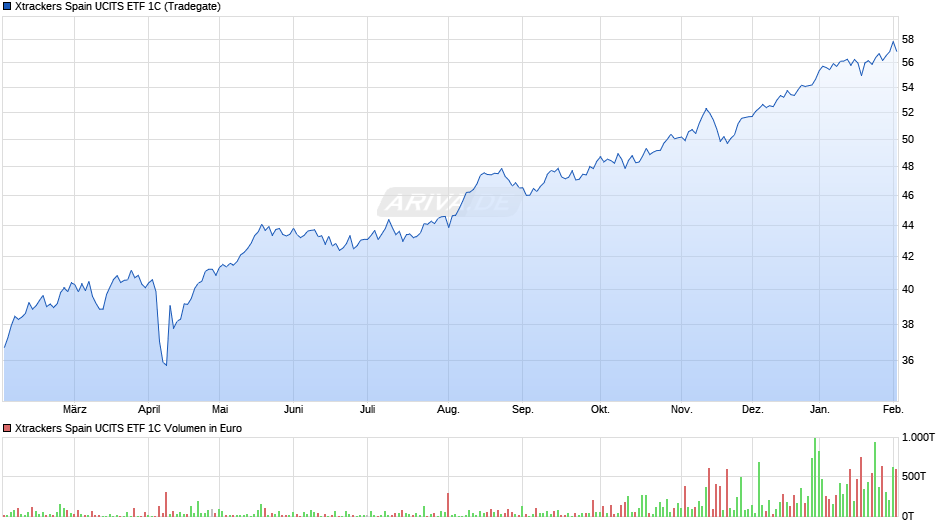 Xtrackers Spain UCITS ETF 1C Chart