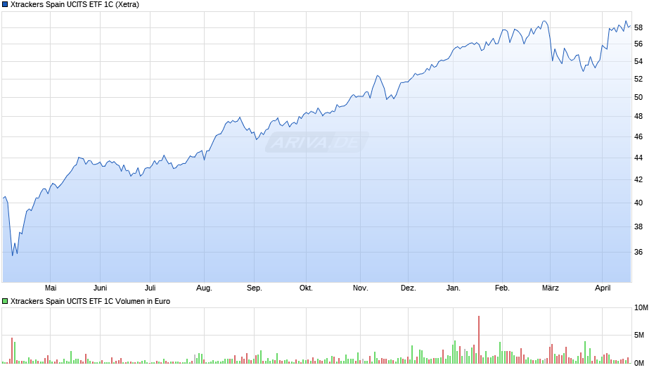 Xtrackers Spain UCITS ETF 1C Chart