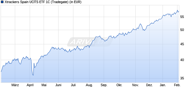 Performance des Xtrackers Spain UCITS ETF 1C (WKN DBX0HR, ISIN LU0592216393)