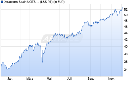 Performance des Xtrackers Spain UCITS ETF 1C (WKN DBX0HR, ISIN LU0592216393)