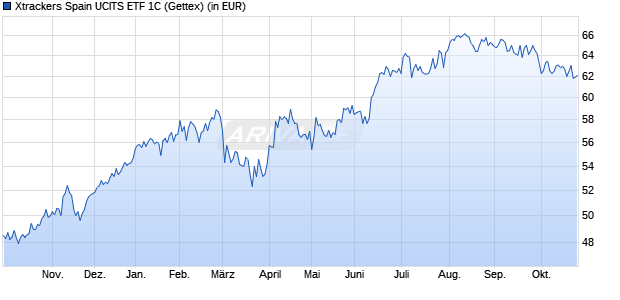 Performance des Xtrackers Spain UCITS ETF 1C (WKN DBX0HR, ISIN LU0592216393)