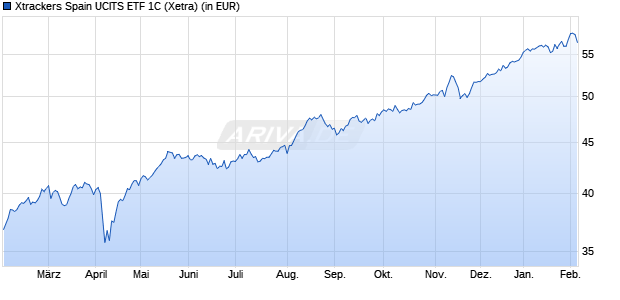 Performance des Xtrackers Spain UCITS ETF 1C (WKN DBX0HR, ISIN LU0592216393)