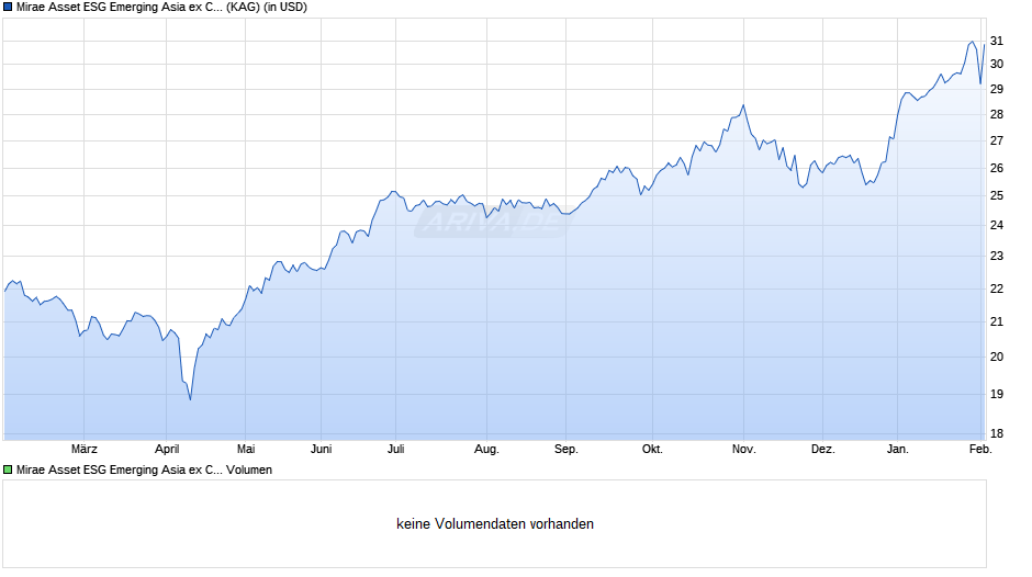 Mirae Asset ESG Emerging Asia ex China Equity Fund A USD t Chart