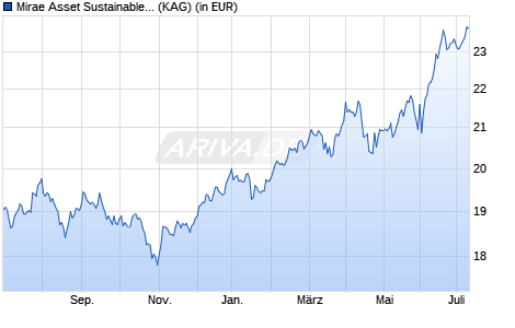 Performance des Mirae Asset Sustainable Asia Pacific Equity Fund A USD t (WKN A1H9CF, ISIN LU0336300859)