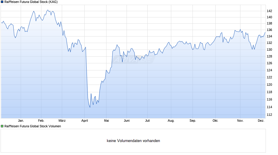 Raiffeisen Futura Global Stock Chart