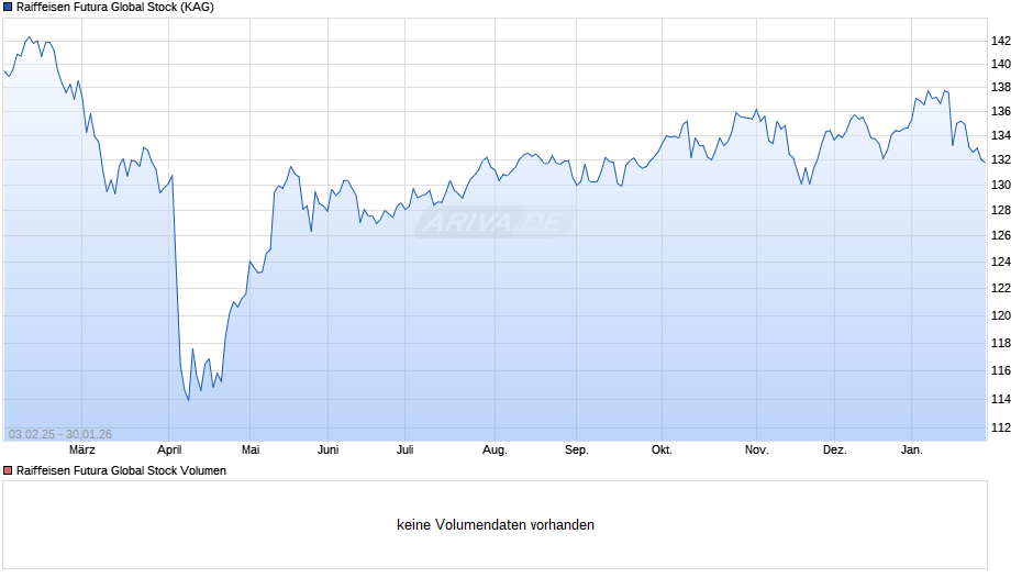 Raiffeisen Futura Global Stock Chart