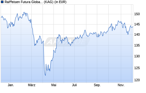 Performance des Raiffeisen Futura Global Stock (WKN 798344, ISIN CH0011981005)