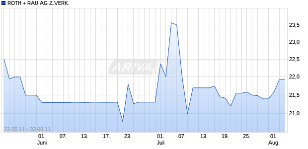 ROTH + RAU AG Z.VERK. Chart