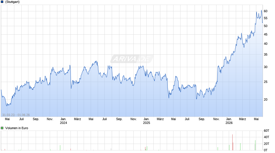 Thermon Group Chart