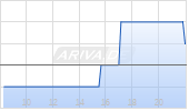 Thermon Group Holdings Inc Chart