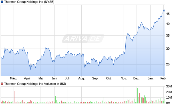 Thermon Group Aktie Chart