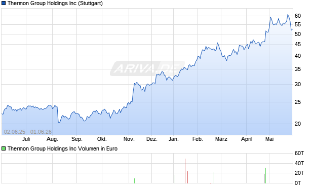Thermon Group Aktie Chart