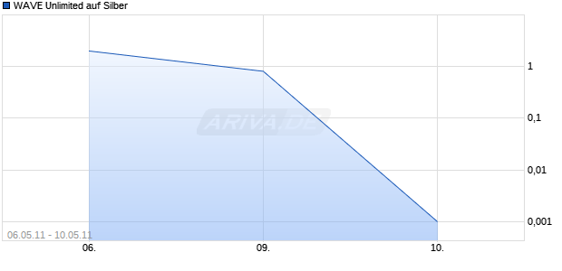 WAVE Unlimited auf Silber [Deutsche Bank AG] Chart
