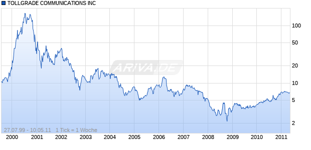 TOLLGRADE COMMUNICATIONS INC Chart