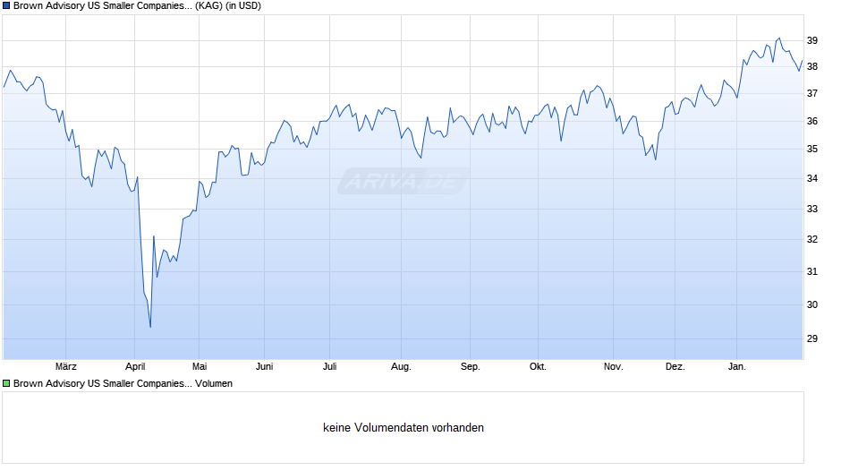 Brown Advisory US Smaller Companies Fund A USD Chart