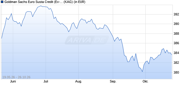 Performance des Goldman Sachs Euro Susta Credit (Ex-Financials) P Cap EUR (WKN A1H9T1, ISIN LU0577843187)