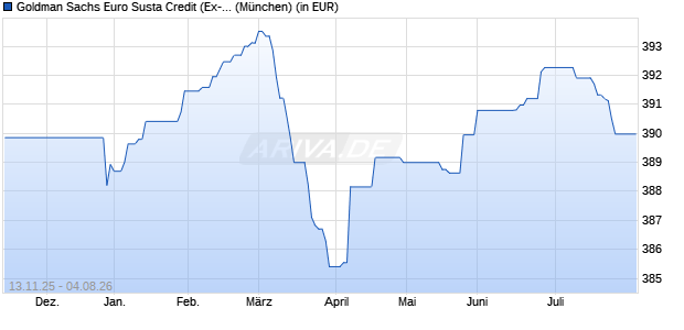 Performance des Goldman Sachs Euro Susta Credit (Ex-Financials) P Cap EUR (WKN A1H9T1, ISIN LU0577843187)