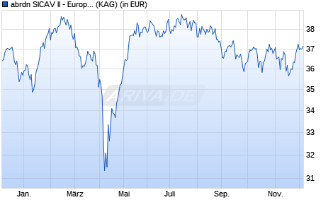 Performance des abrdn SICAV II - European Smaller Companies Fund A thes. GBP (WKN A0NCJ5, ISIN LU0343751516)