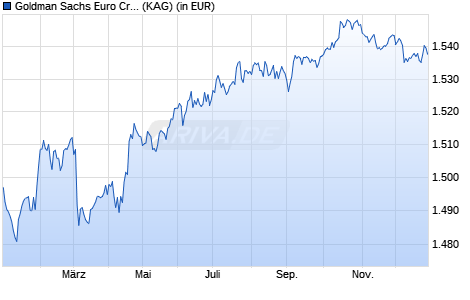 Performance des Goldman Sachs Euro Credit P Dis EUR (WKN A1H9S2, ISIN LU0555026177)