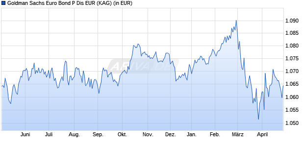 Performance des Goldman Sachs Euro Bond P Dis EUR (WKN A1H9Q4, ISIN LU0555023406)