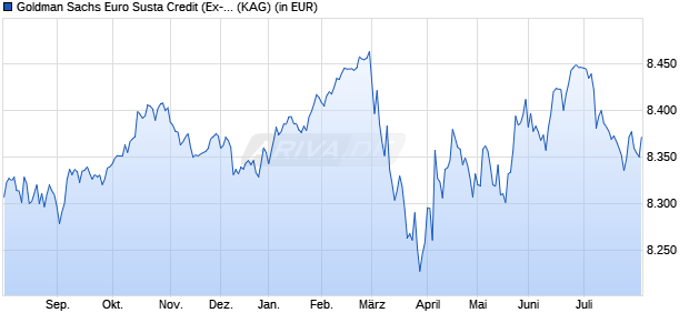 Performance des Goldman Sachs Euro Susta Credit (Ex-Financials) I Cap EUR (WKN A1H9T4, ISIN LU0577863615)