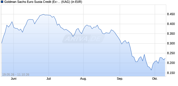 Performance des Goldman Sachs Euro Susta Credit (Ex-Financials) I Cap EUR (WKN A1H9T4, ISIN LU0577863615)