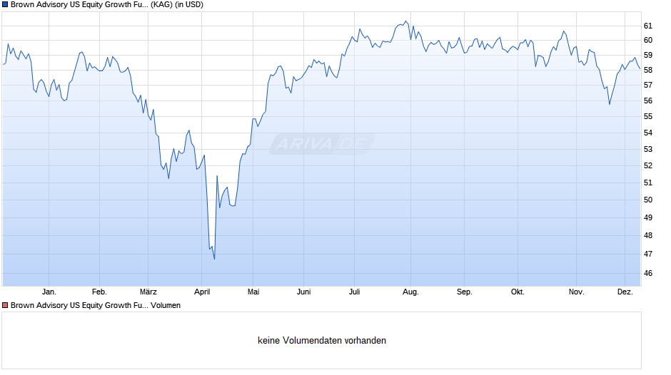 Brown Advisory US Equity Growth Fund A USD Chart