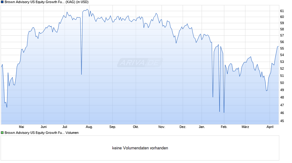 Brown Advisory US Equity Growth Fund A USD Chart