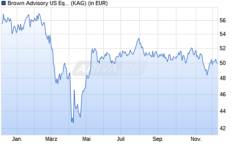 Performance des Brown Advisory US Equity Growth Fund A USD (WKN A1JFKJ, ISIN IE00B0PVD642)