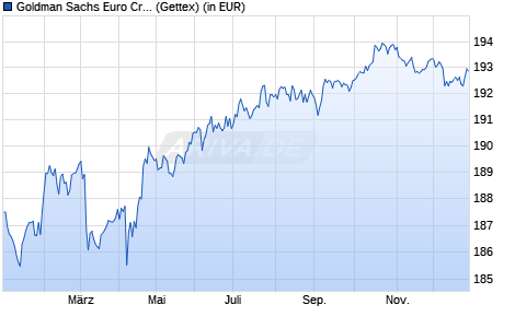 Performance des Goldman Sachs Euro Credit P Cap EUR (WKN A1H9S1, ISIN LU0546918235)