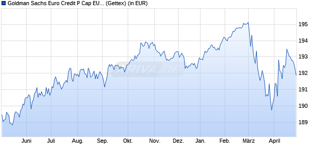 Performance des Goldman Sachs Euro Credit P Cap EUR (WKN A1H9S1, ISIN LU0546918235)