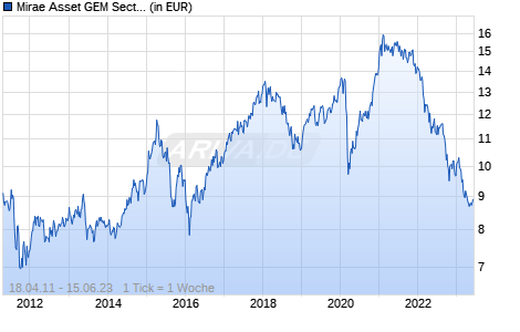 Mirae Asset GEM Sector Leader Equity Fund A USD thesauriere. Chart